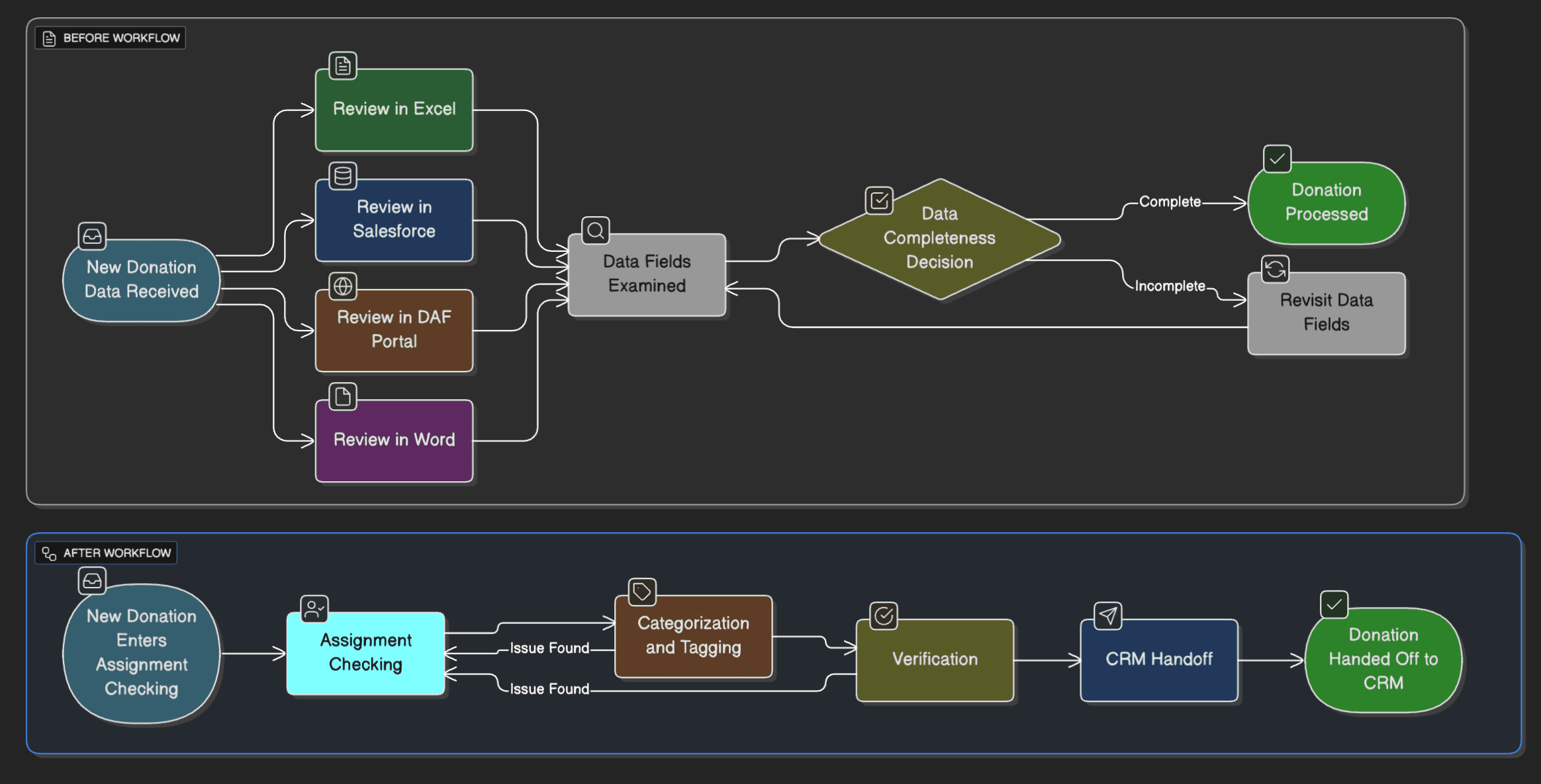 Before-and-after workflow diagram showing donation processing consolidated from Excel, Salesforce, Word, and DAF portals into assignment, categorization, verification, and CRM handoff stages